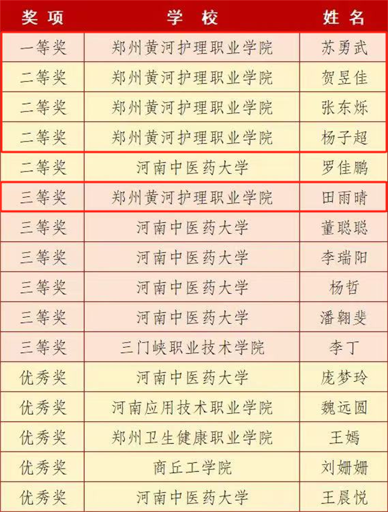 喜报！玩球实习生在实习医院“护理三基理论知识”竞赛中荣获佳绩