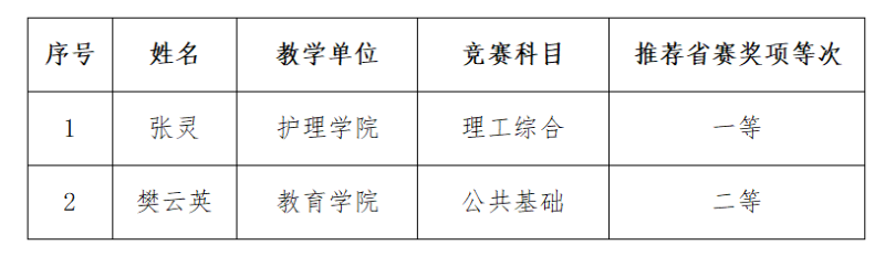 关于河南省2026年度教学技能竞赛拟推荐人选名单的公示